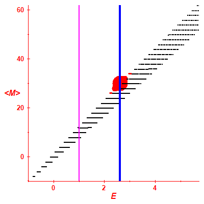 Peres lattice <M>